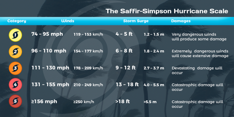 Saffir-Simpson-Scale